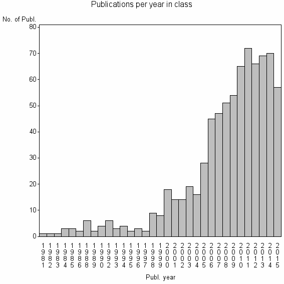 Bar chart of Publication_year
