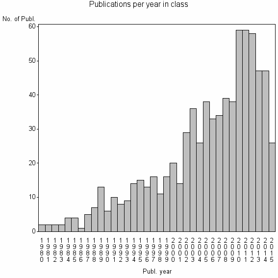 Bar chart of Publication_year
