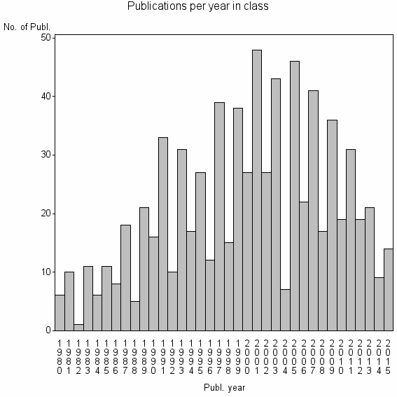 Bar chart of Publication_year