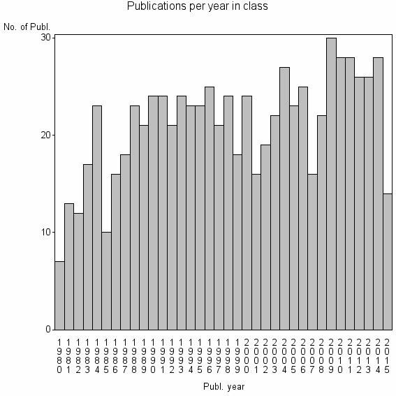 Bar chart of Publication_year