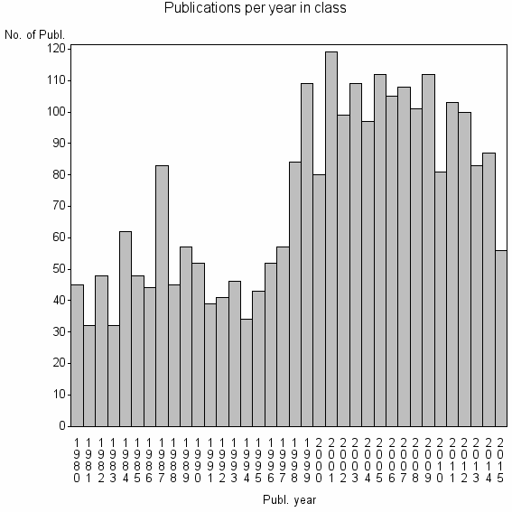 Bar chart of Publication_year