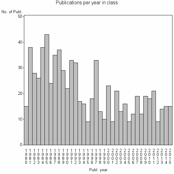 Bar chart of Publication_year