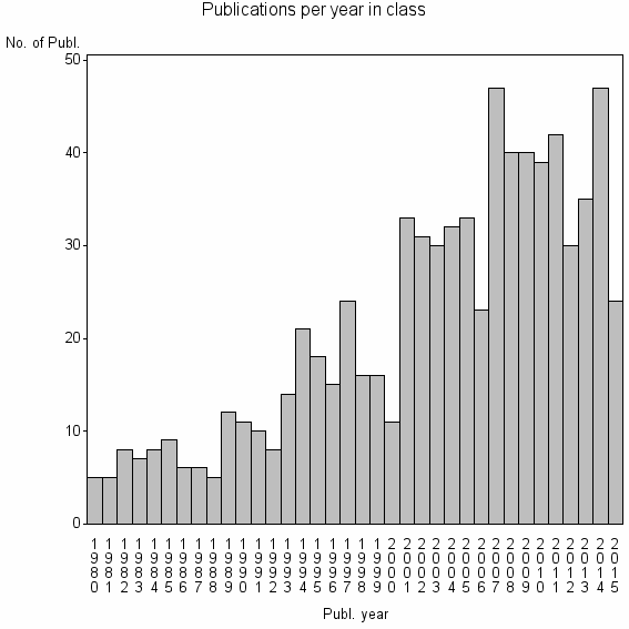 Bar chart of Publication_year