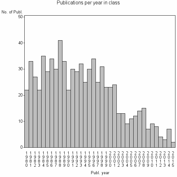 Bar chart of Publication_year
