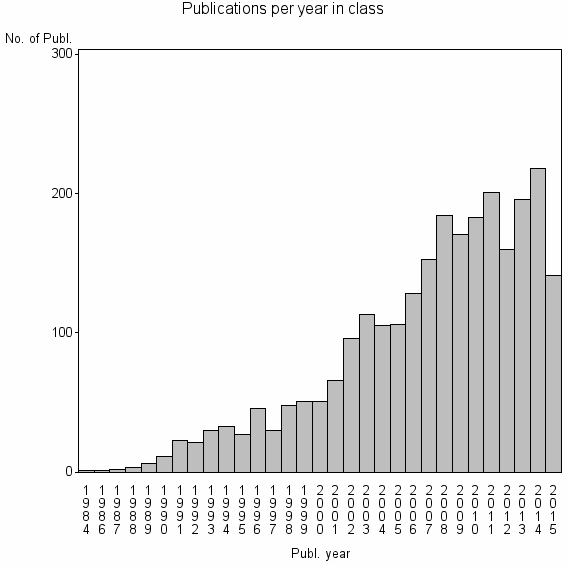 Bar chart of Publication_year