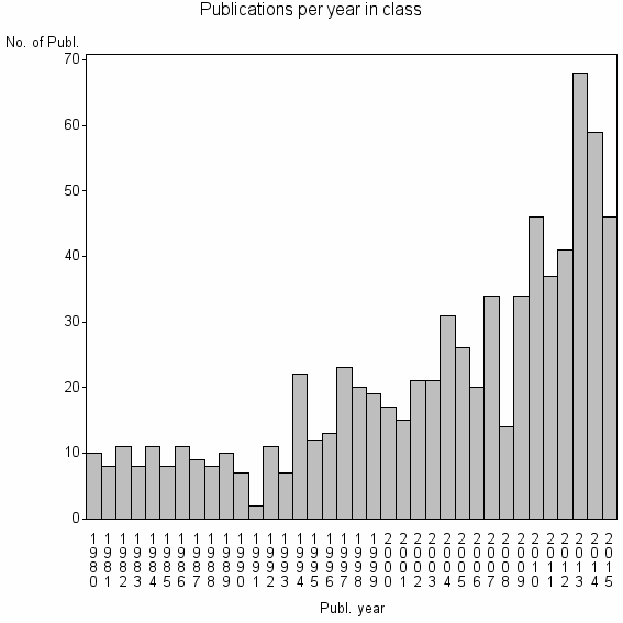 Bar chart of Publication_year
