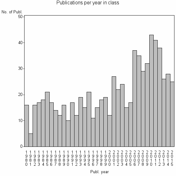 Bar chart of Publication_year