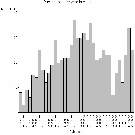 Bar chart of Publication_year