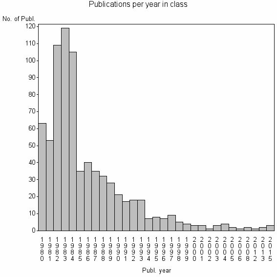 Bar chart of Publication_year