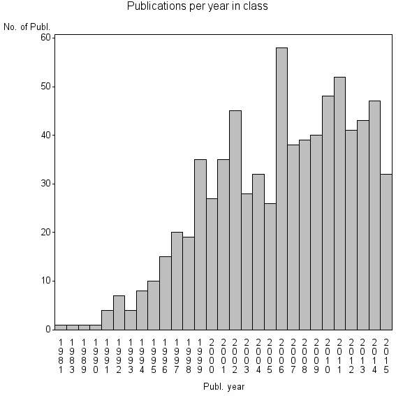 Bar chart of Publication_year