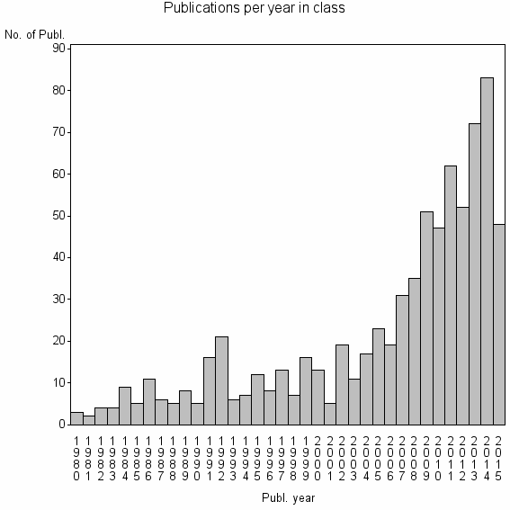 Bar chart of Publication_year