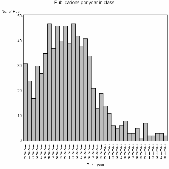 Bar chart of Publication_year