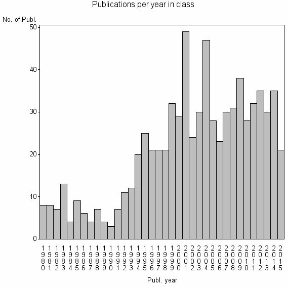 Bar chart of Publication_year