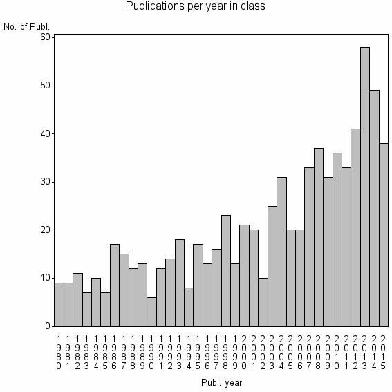 Bar chart of Publication_year