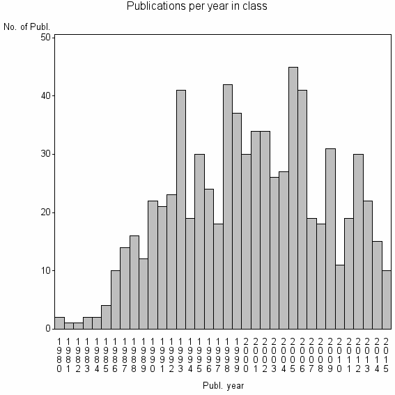 Bar chart of Publication_year