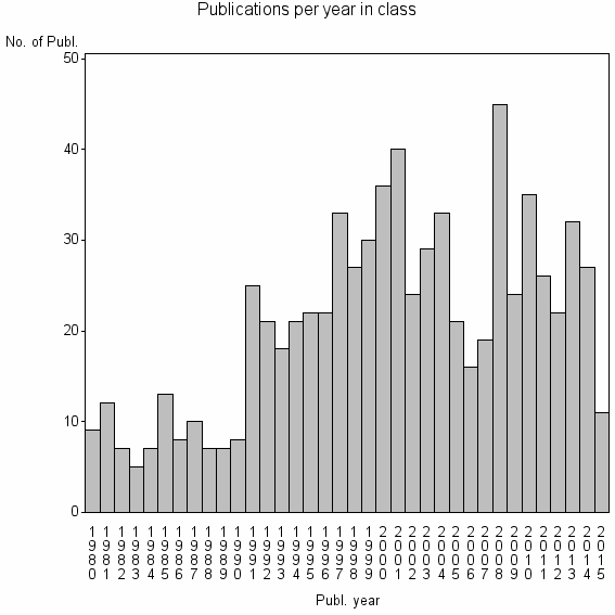 Bar chart of Publication_year