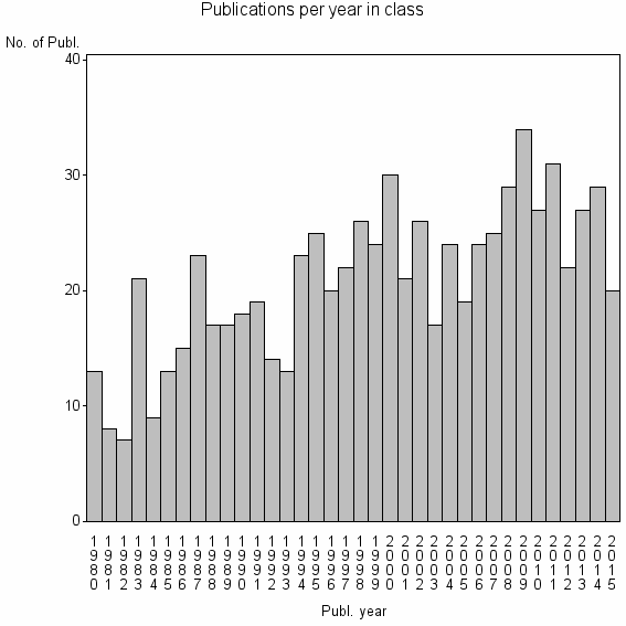 Bar chart of Publication_year
