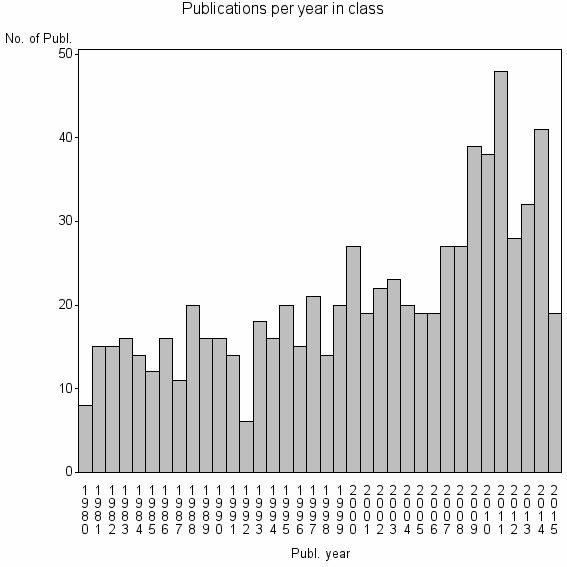Bar chart of Publication_year
