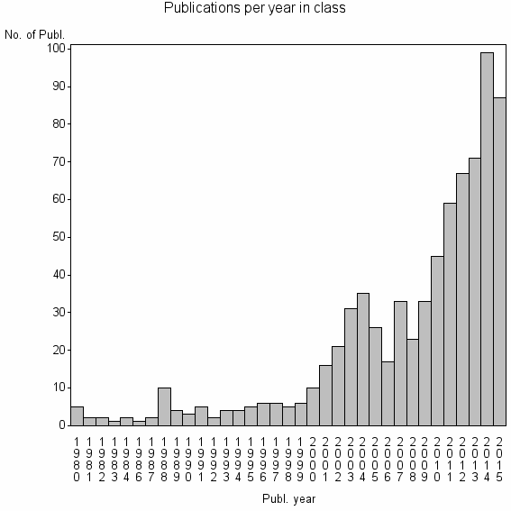 Bar chart of Publication_year