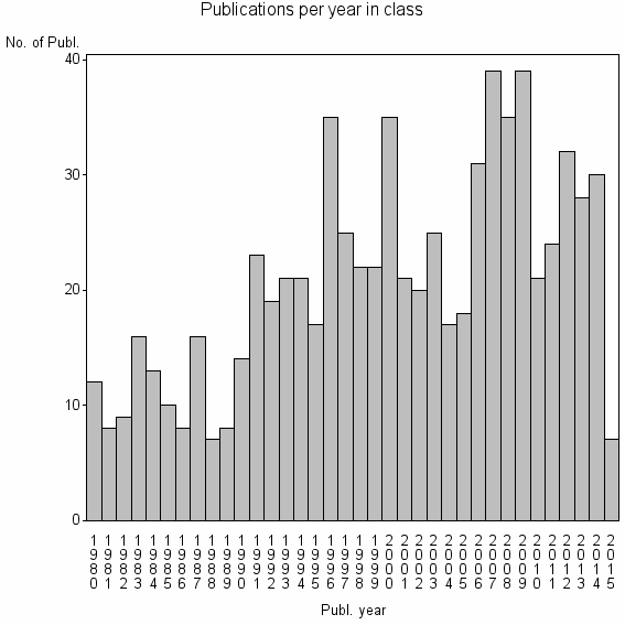 Bar chart of Publication_year
