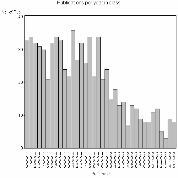 Bar chart of Publication_year