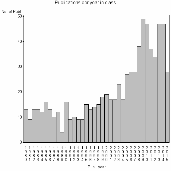 Bar chart of Publication_year