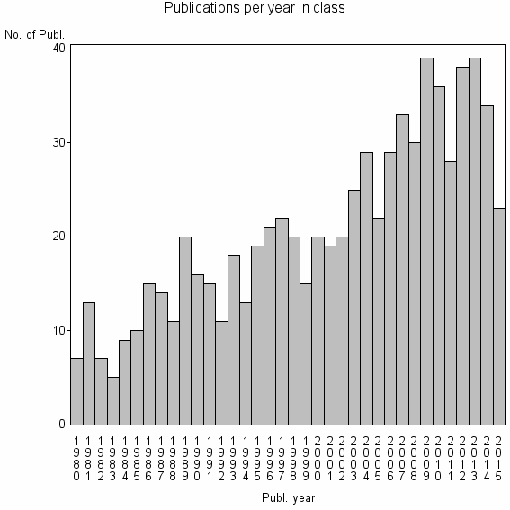 Bar chart of Publication_year