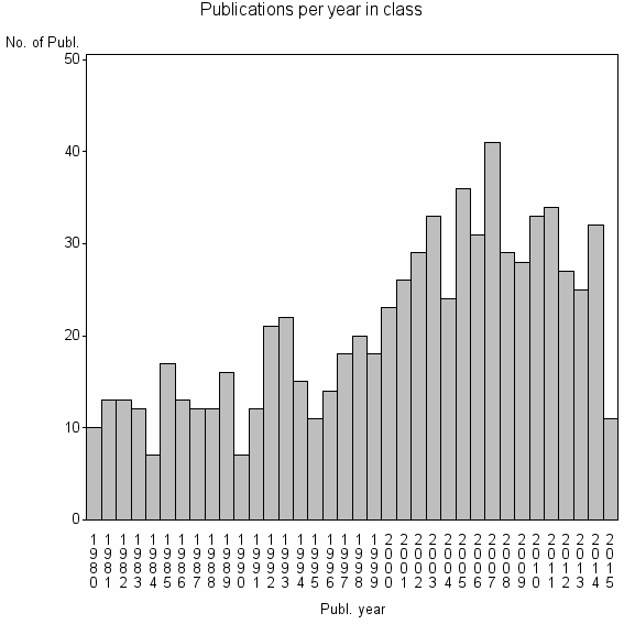 Bar chart of Publication_year