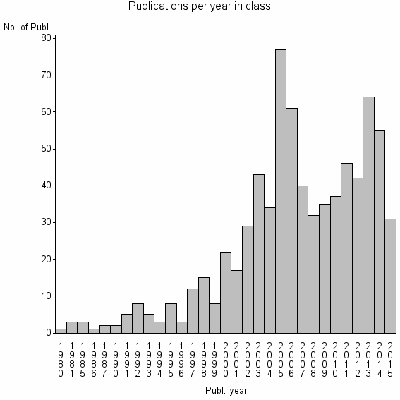 Bar chart of Publication_year