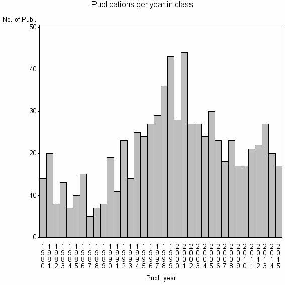Bar chart of Publication_year
