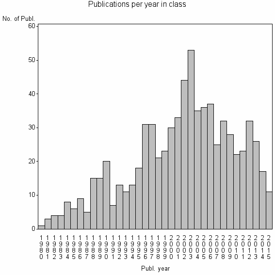 Bar chart of Publication_year