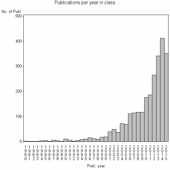 Bar chart of Publication_year