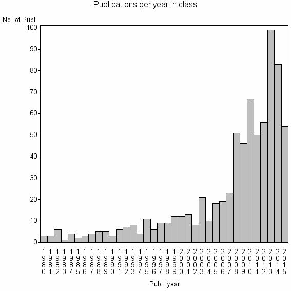Bar chart of Publication_year