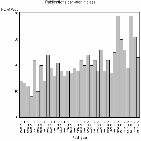 Bar chart of Publication_year