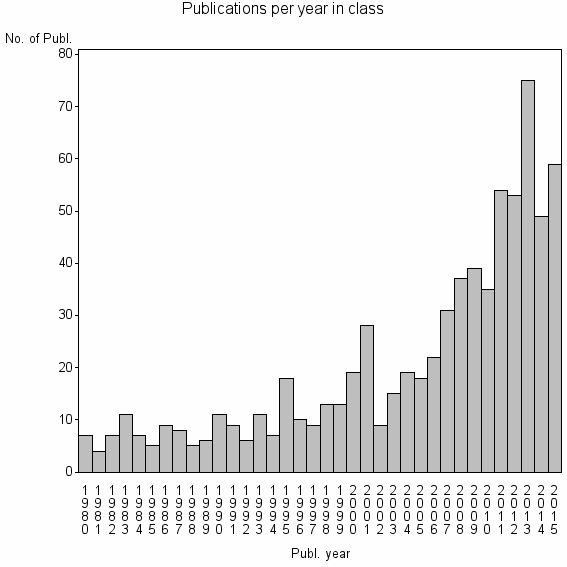 Bar chart of Publication_year