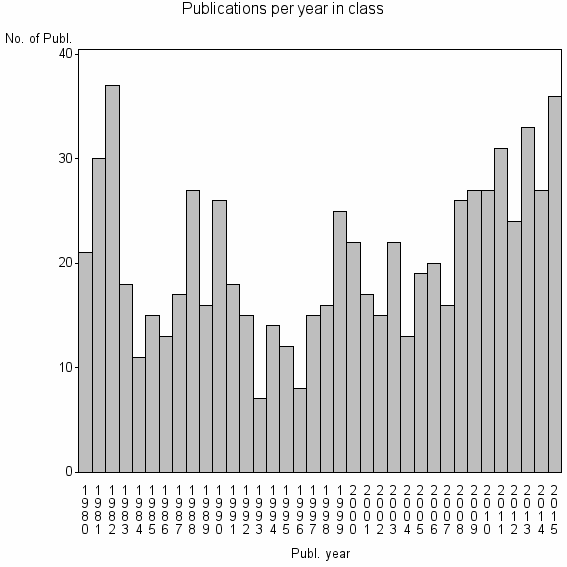Bar chart of Publication_year