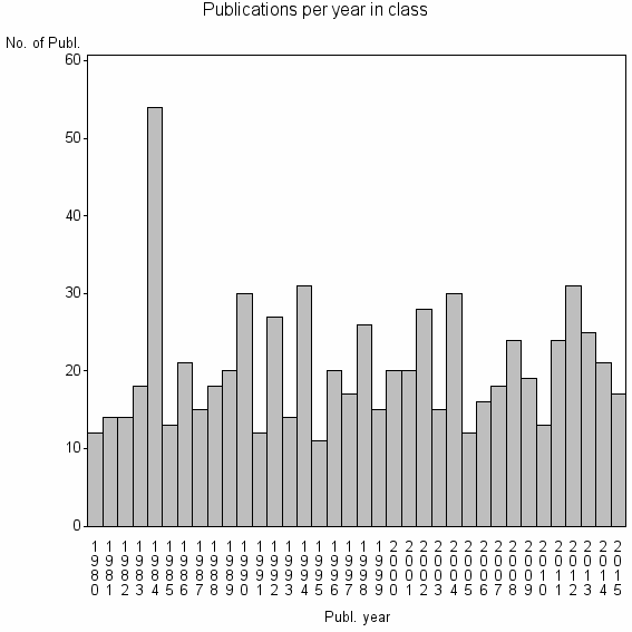 Bar chart of Publication_year