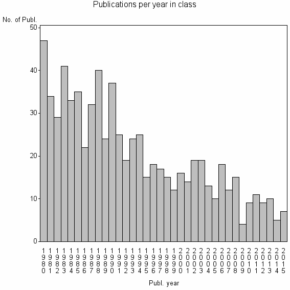 Bar chart of Publication_year