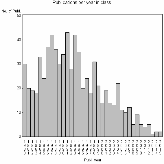 Bar chart of Publication_year