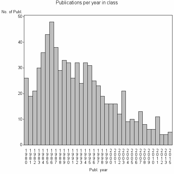 Bar chart of Publication_year