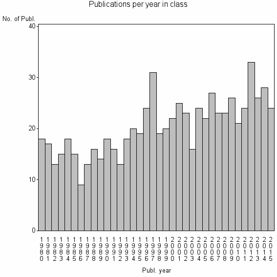 Bar chart of Publication_year