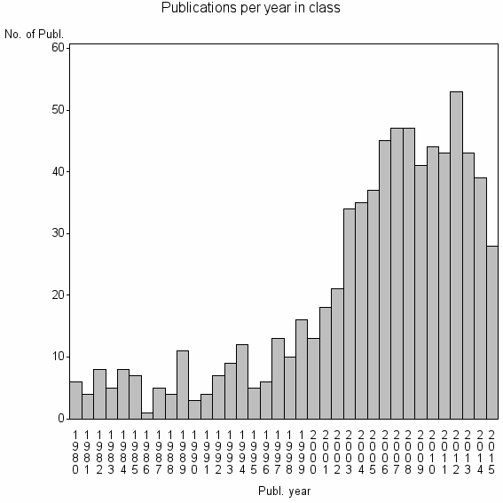 Bar chart of Publication_year