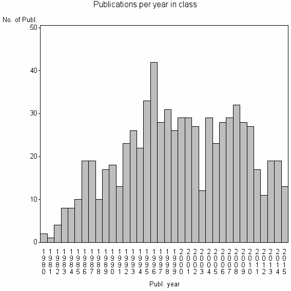 Bar chart of Publication_year