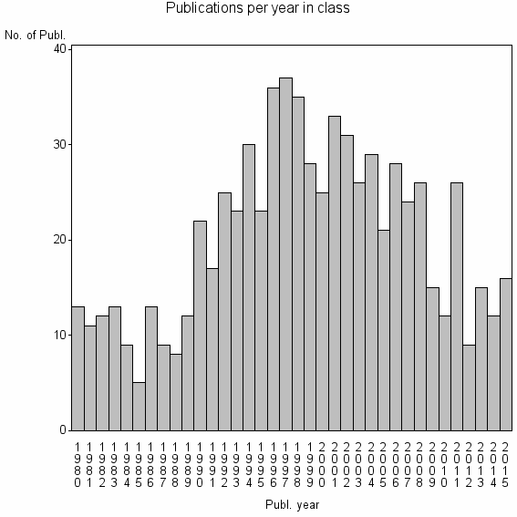 Bar chart of Publication_year
