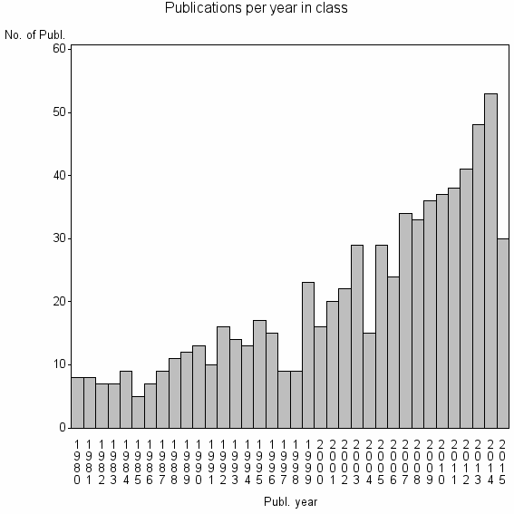 Bar chart of Publication_year