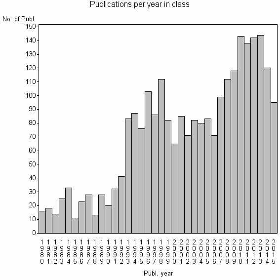 Bar chart of Publication_year