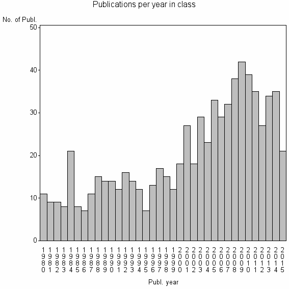 Bar chart of Publication_year