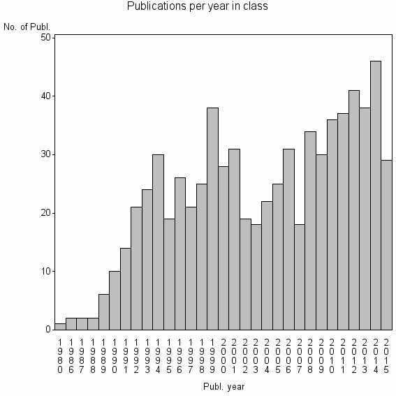 Bar chart of Publication_year
