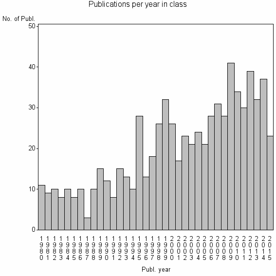 Bar chart of Publication_year