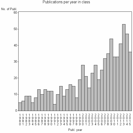 Bar chart of Publication_year